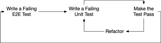 Outside-In TDD flow - write a failing E2E test, then write a failing unit test, make it pass, refactor, and repeat
