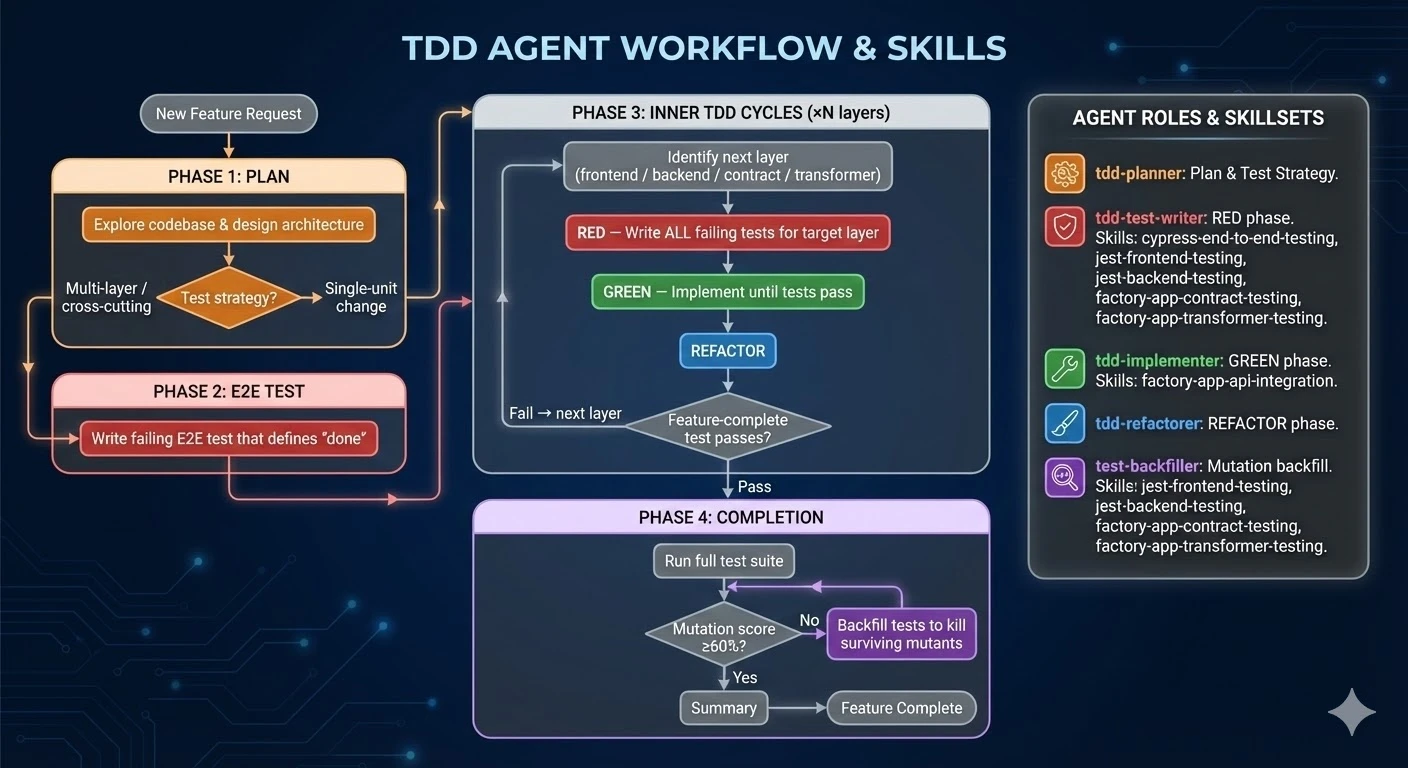 The TDD agent workflow and skills - a detailed flowchart showing all four phases (Plan, E2E Test, Inner TDD Cycles, Completion) with agent roles and their associated skills listed alongside